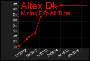 Total Graph of Altex Dk