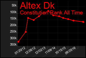 Total Graph of Altex Dk