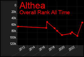 Total Graph of Althea