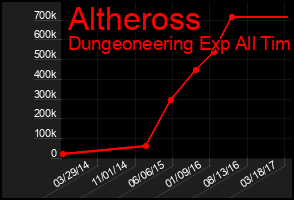 Total Graph of Altheross