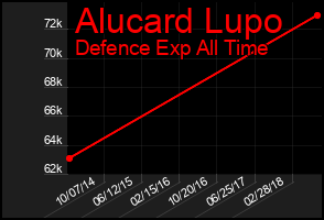 Total Graph of Alucard Lupo