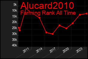 Total Graph of Alucard2010