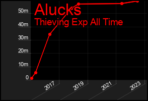 Total Graph of Alucks