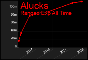 Total Graph of Alucks