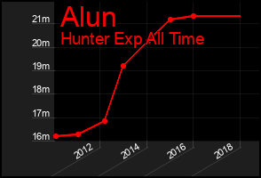Total Graph of Alun