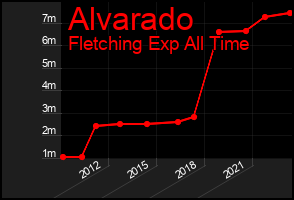 Total Graph of Alvarado
