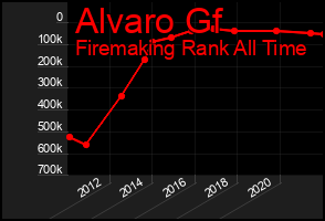 Total Graph of Alvaro Gf