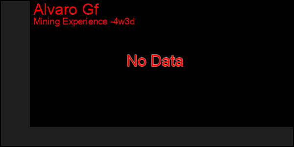 Last 31 Days Graph of Alvaro Gf