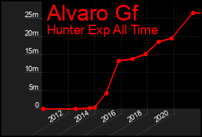 Total Graph of Alvaro Gf