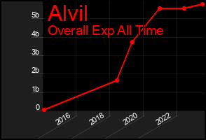 Total Graph of Alvil