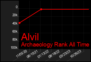 Total Graph of Alvil