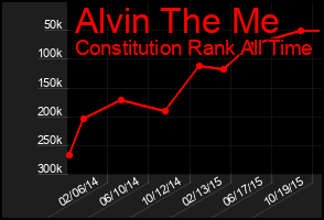 Total Graph of Alvin The Me