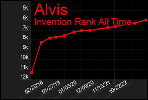 Total Graph of Alvis