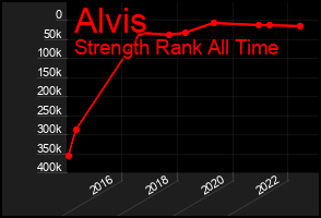 Total Graph of Alvis