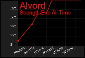 Total Graph of Alvord