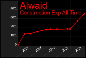 Total Graph of Alwaid