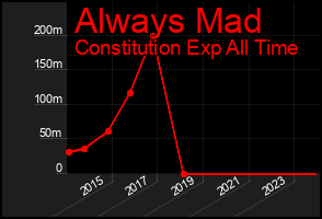 Total Graph of Always Mad