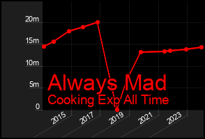 Total Graph of Always Mad
