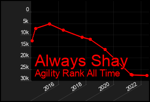 Total Graph of Always Shay