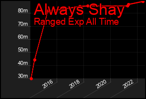 Total Graph of Always Shay