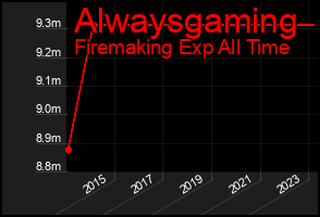 Total Graph of Alwaysgaming