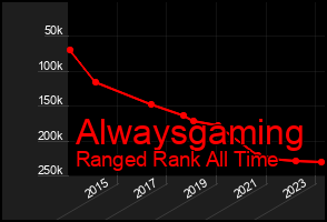 Total Graph of Alwaysgaming