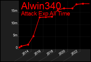 Total Graph of Alwin340