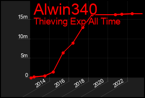 Total Graph of Alwin340