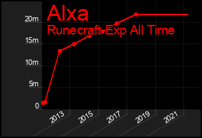 Total Graph of Alxa