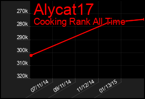 Total Graph of Alycat17