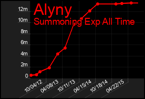 Total Graph of Alyny