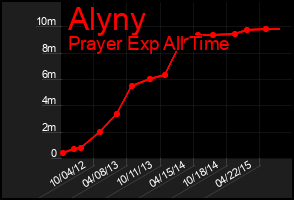 Total Graph of Alyny