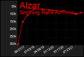 Total Graph of Alzar