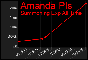 Total Graph of Amanda Pls
