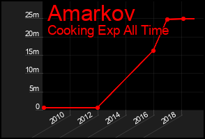 Total Graph of Amarkov