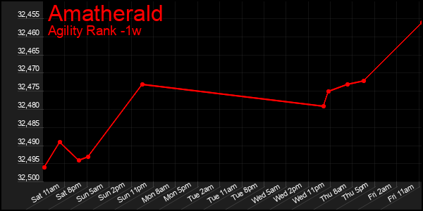 Last 7 Days Graph of Amatherald