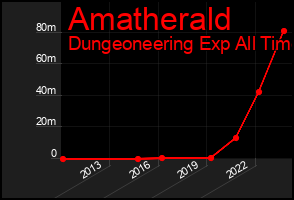 Total Graph of Amatherald