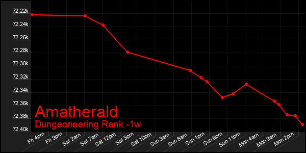 Last 7 Days Graph of Amatherald