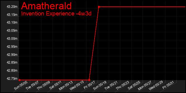 Last 31 Days Graph of Amatherald