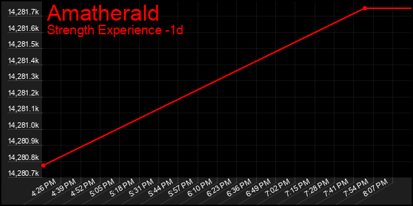 Last 24 Hours Graph of Amatherald
