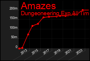 Total Graph of Amazes
