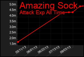 Total Graph of Amazing Sock