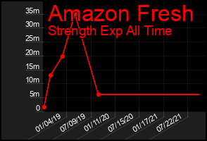 Total Graph of Amazon Fresh