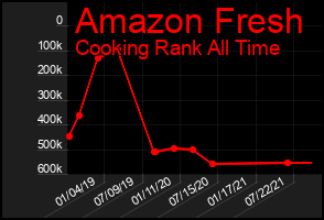 Total Graph of Amazon Fresh