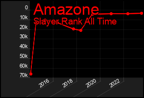 Total Graph of Amazone