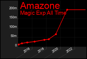 Total Graph of Amazone