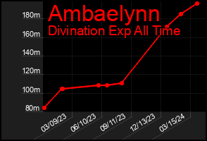 Total Graph of Ambaelynn