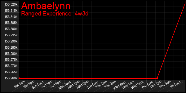 Last 31 Days Graph of Ambaelynn