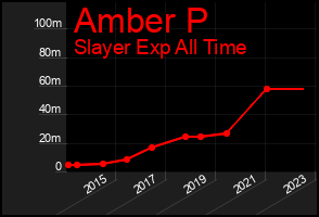 Total Graph of Amber P