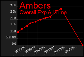 Total Graph of Ambers